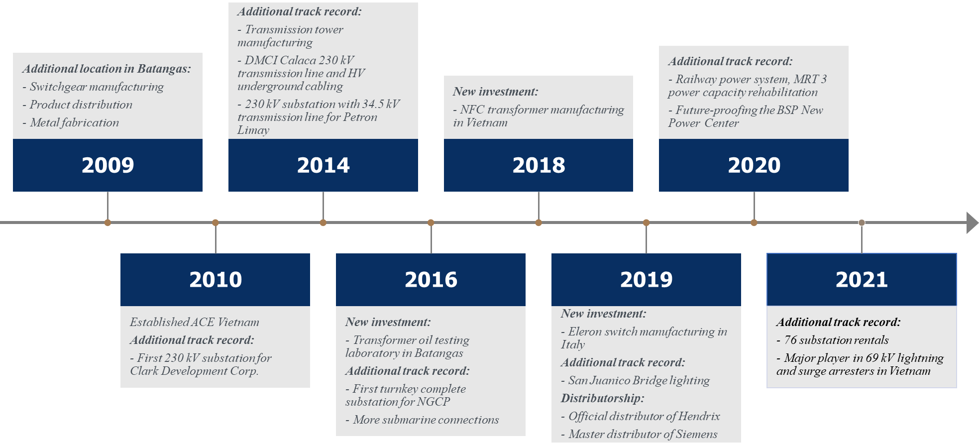 timeline-2